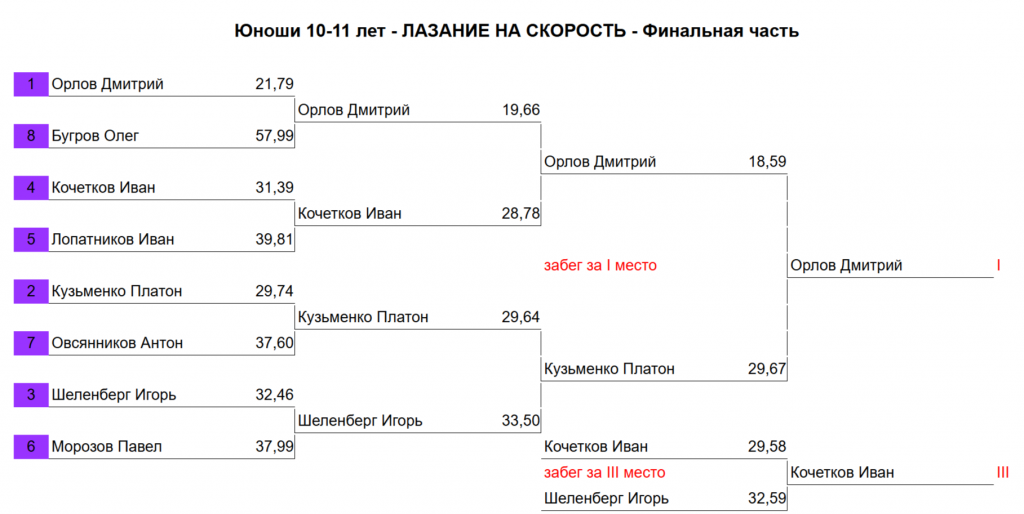 Финалы юношей 10-11 лет - Внутриклубные соревнования О-Скал по скалолазанию на скорость.png Финалы юношей 10-11 лет - Внутриклубные соревнования О-Скал по скалолазанию на скорость.png